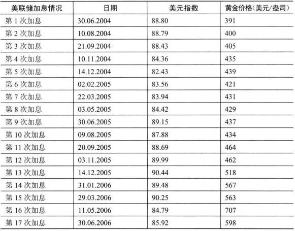 黃金價(jià)格和美聯(lián)儲利率的關(guān)系
