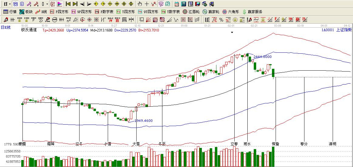 大盤(pán)時(shí)間